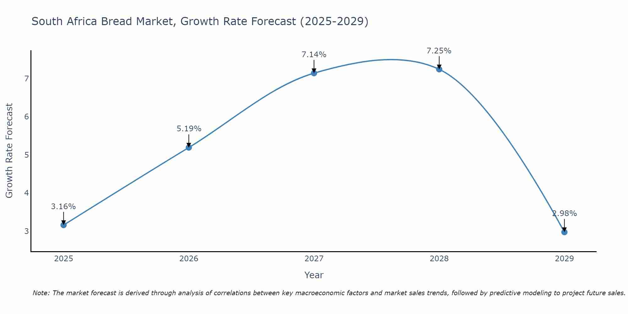 South Africa Bread Market Growth Rate